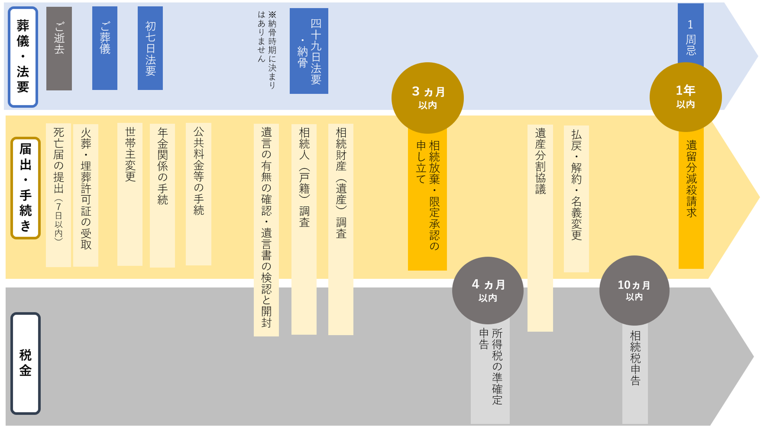 ご葬儀後の一般的な諸手続きの流れ